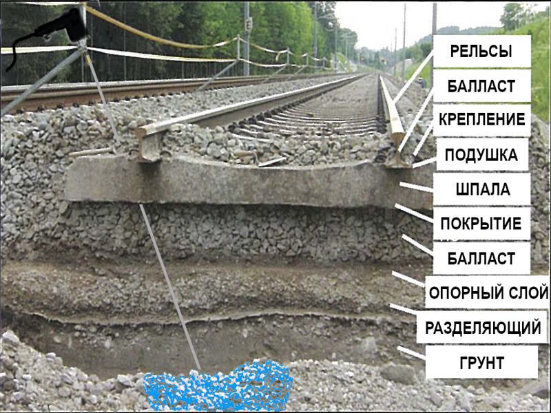 Стабилизация железнодорожного балласта